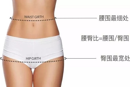 腰部<a href='/xzjf/' target='_blank'><u>吸脂減肥</u></a>術(shù)打造“黃金腰臀比”